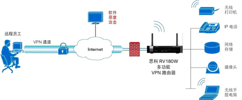 思科精睿RV180W-E-K9-CN VPN有線千兆無線路由器產品詳解