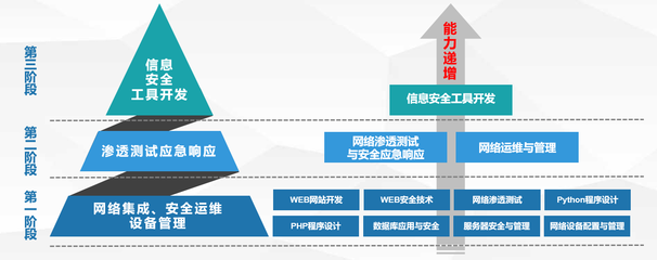 信息安全技術應用專業(yè)介紹 網(wǎng)絡技術的技術開發(fā)方向